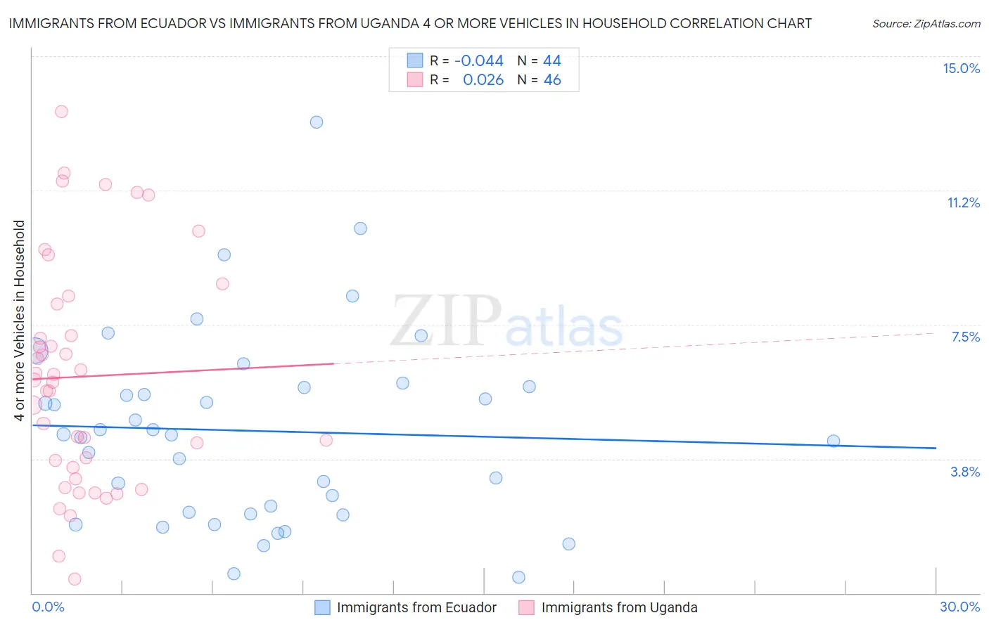 Immigrants from Ecuador vs Immigrants from Uganda 4 or more Vehicles in Household