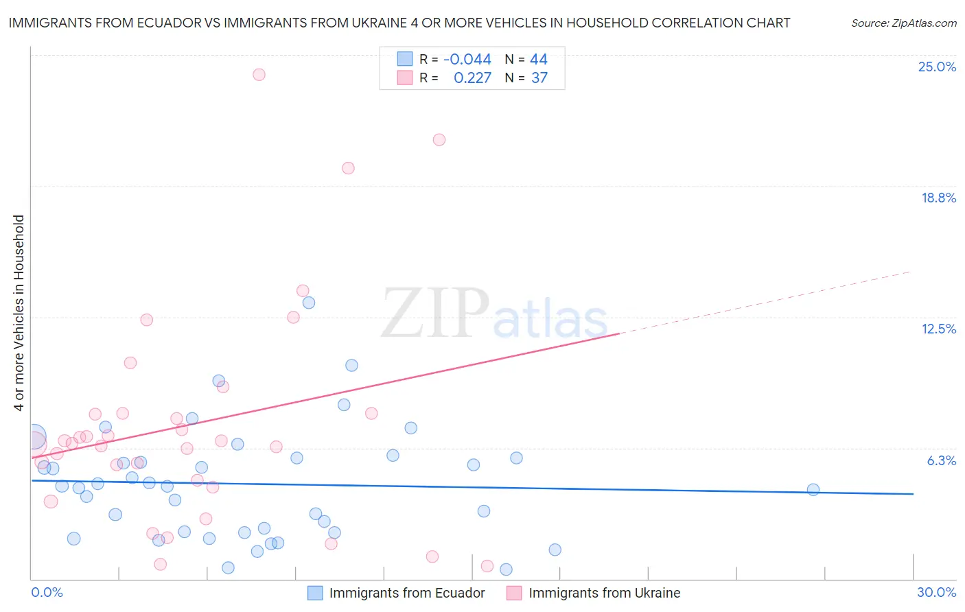 Immigrants from Ecuador vs Immigrants from Ukraine 4 or more Vehicles in Household