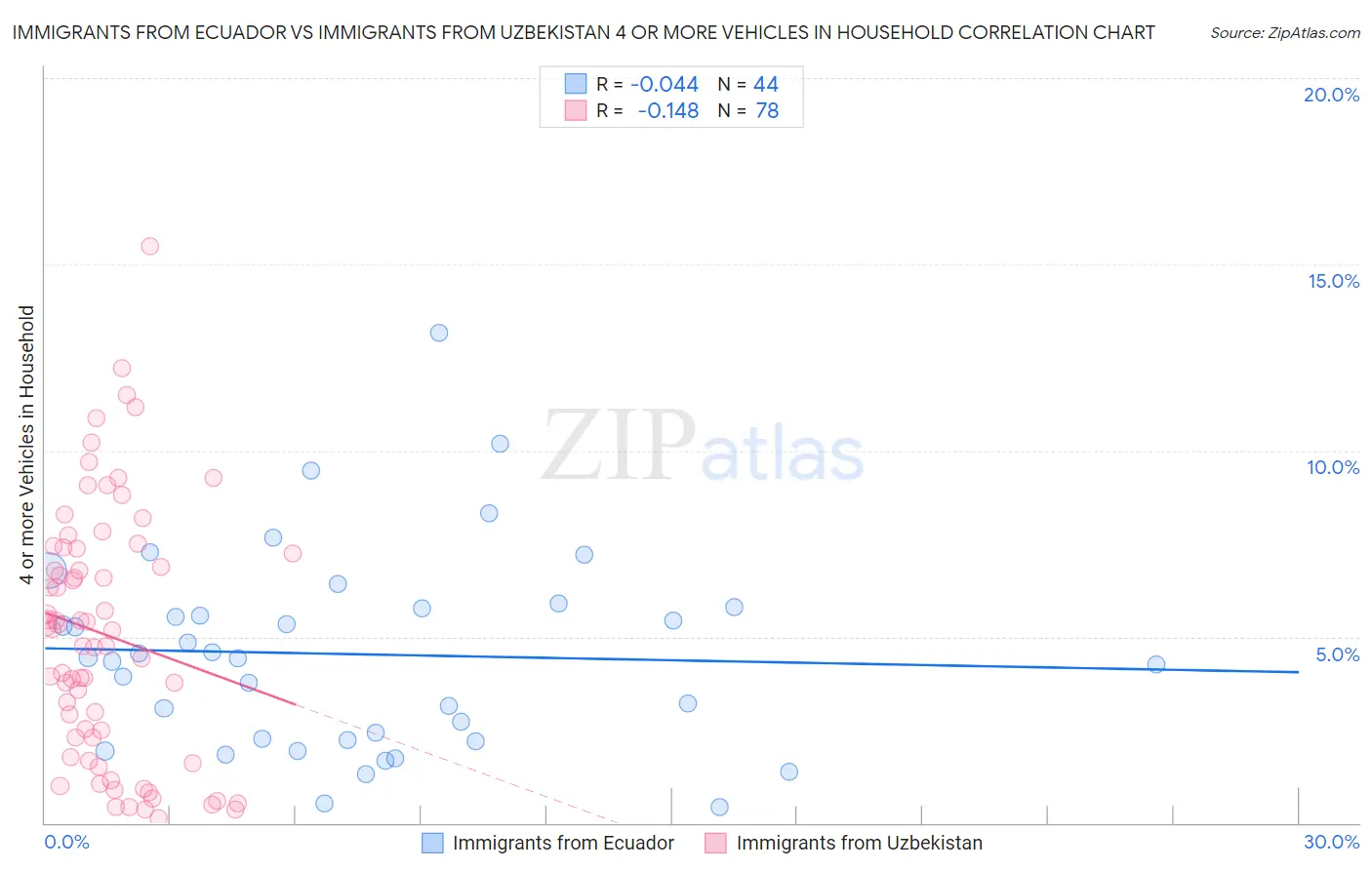 Immigrants from Ecuador vs Immigrants from Uzbekistan 4 or more Vehicles in Household