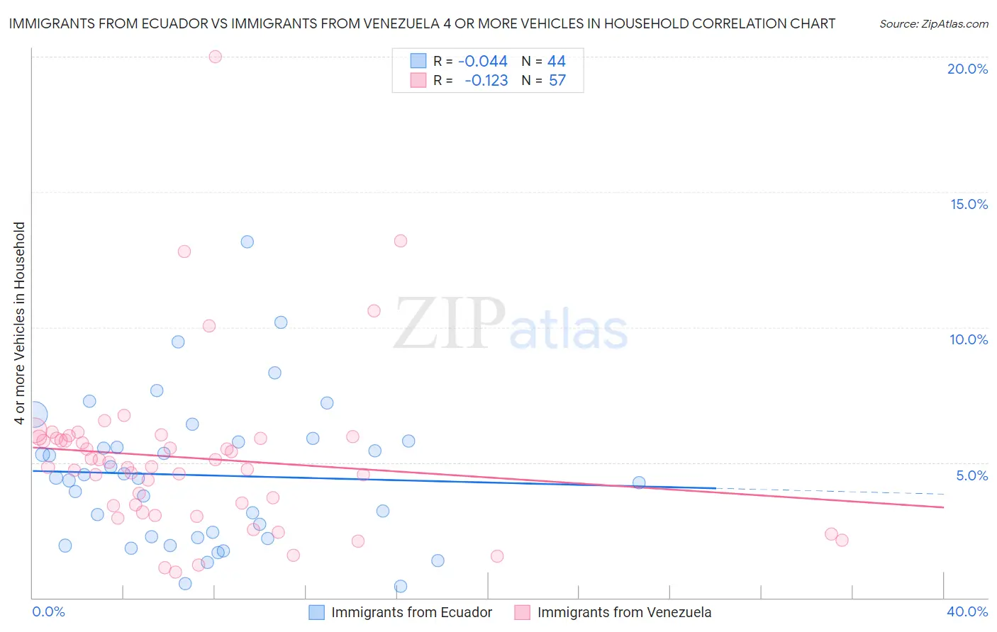 Immigrants from Ecuador vs Immigrants from Venezuela 4 or more Vehicles in Household