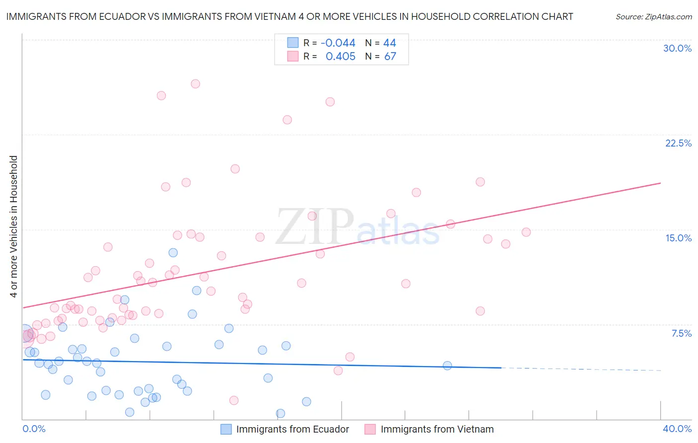 Immigrants from Ecuador vs Immigrants from Vietnam 4 or more Vehicles in Household