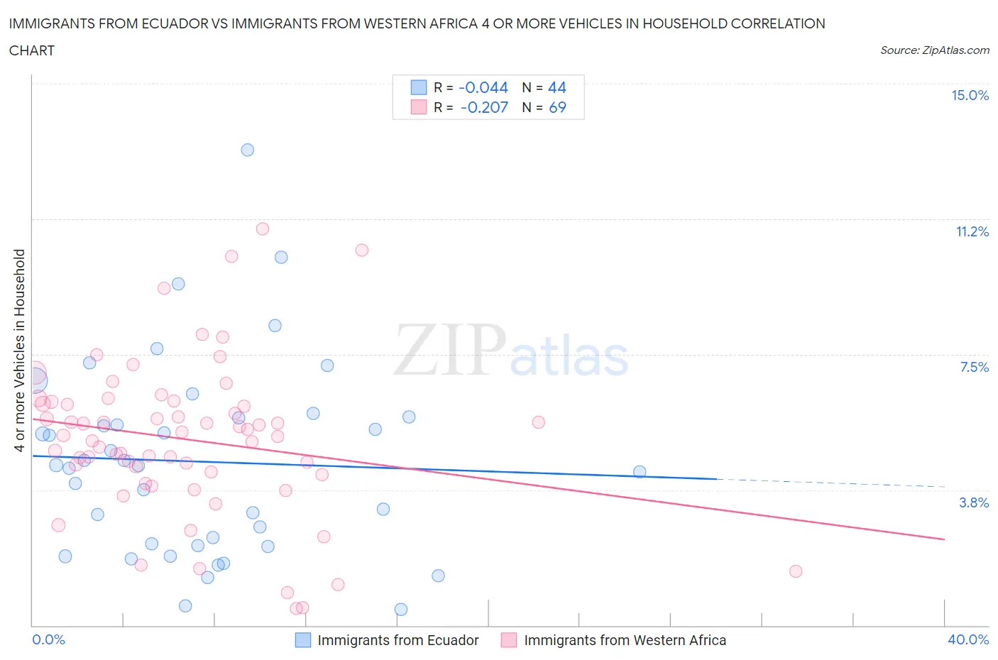 Immigrants from Ecuador vs Immigrants from Western Africa 4 or more Vehicles in Household