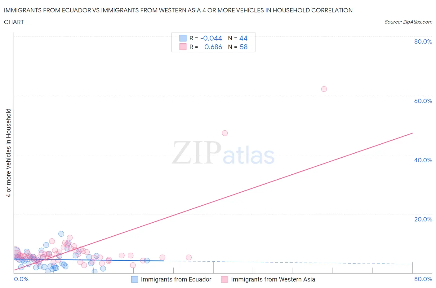 Immigrants from Ecuador vs Immigrants from Western Asia 4 or more Vehicles in Household