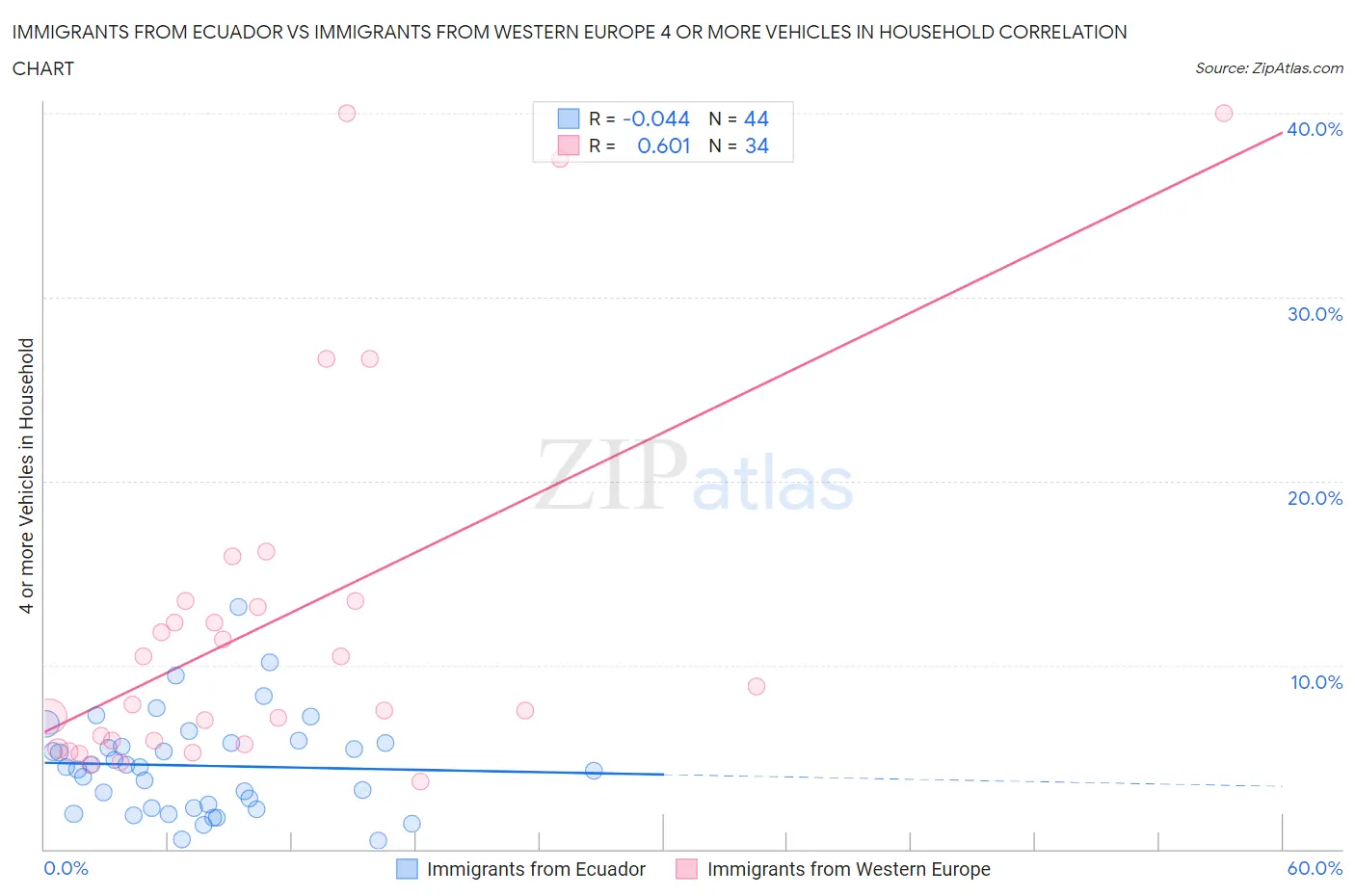 Immigrants from Ecuador vs Immigrants from Western Europe 4 or more Vehicles in Household