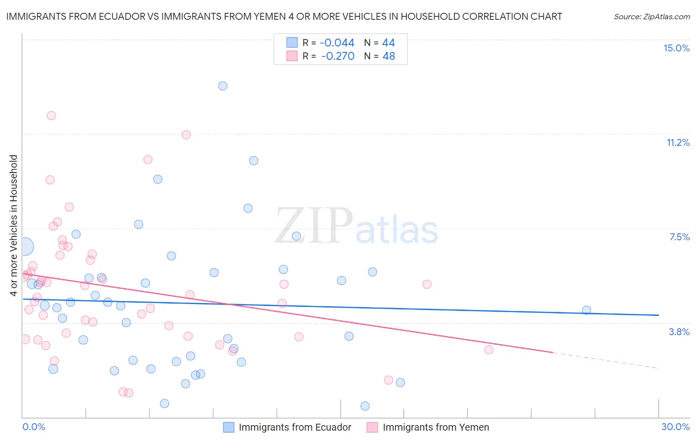 Immigrants from Ecuador vs Immigrants from Yemen 4 or more Vehicles in Household