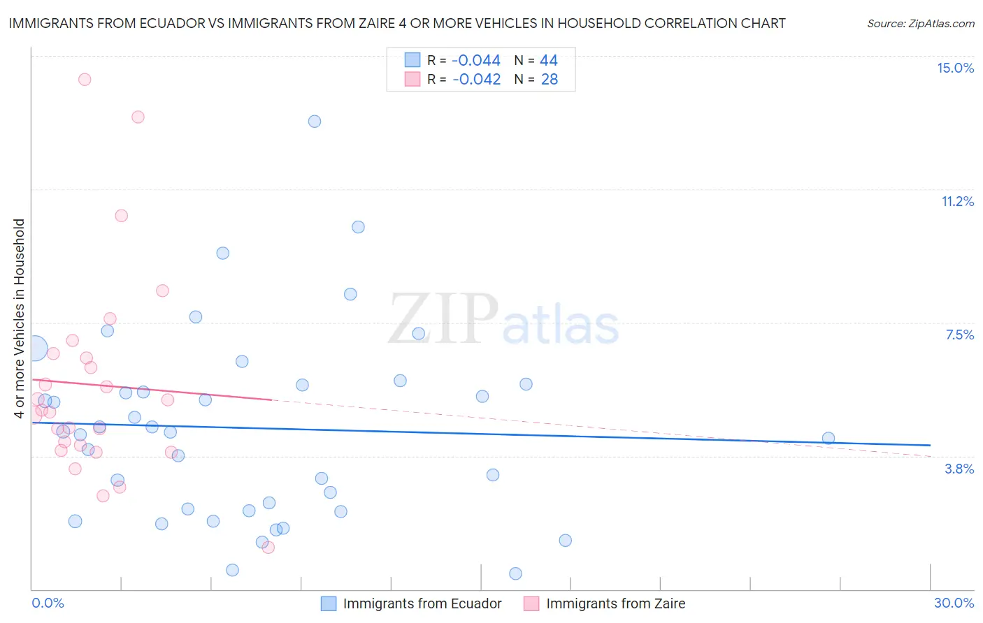 Immigrants from Ecuador vs Immigrants from Zaire 4 or more Vehicles in Household