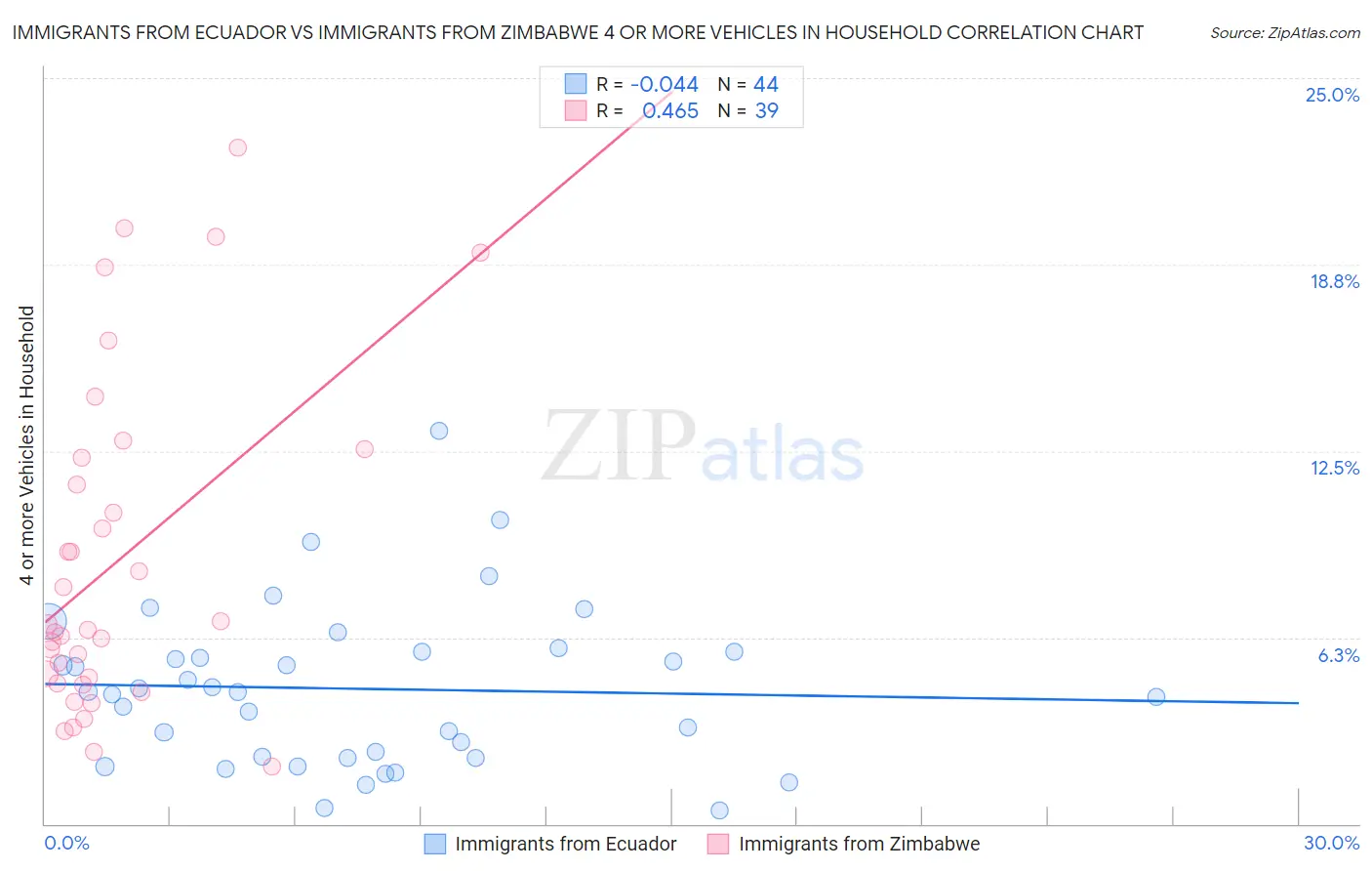 Immigrants from Ecuador vs Immigrants from Zimbabwe 4 or more Vehicles in Household
