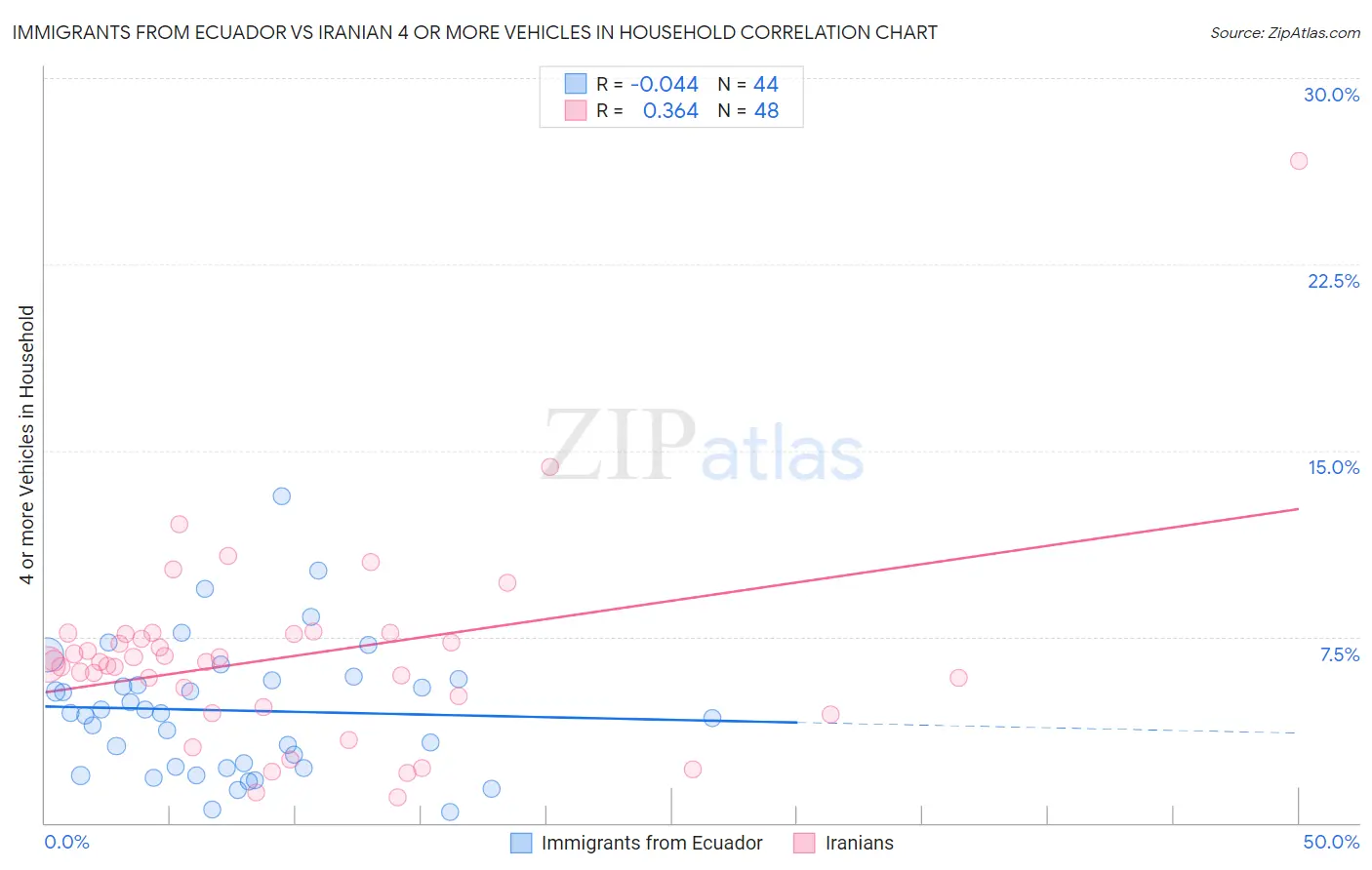 Immigrants from Ecuador vs Iranian 4 or more Vehicles in Household