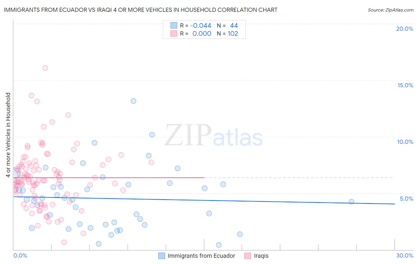 Immigrants from Ecuador vs Iraqi 4 or more Vehicles in Household