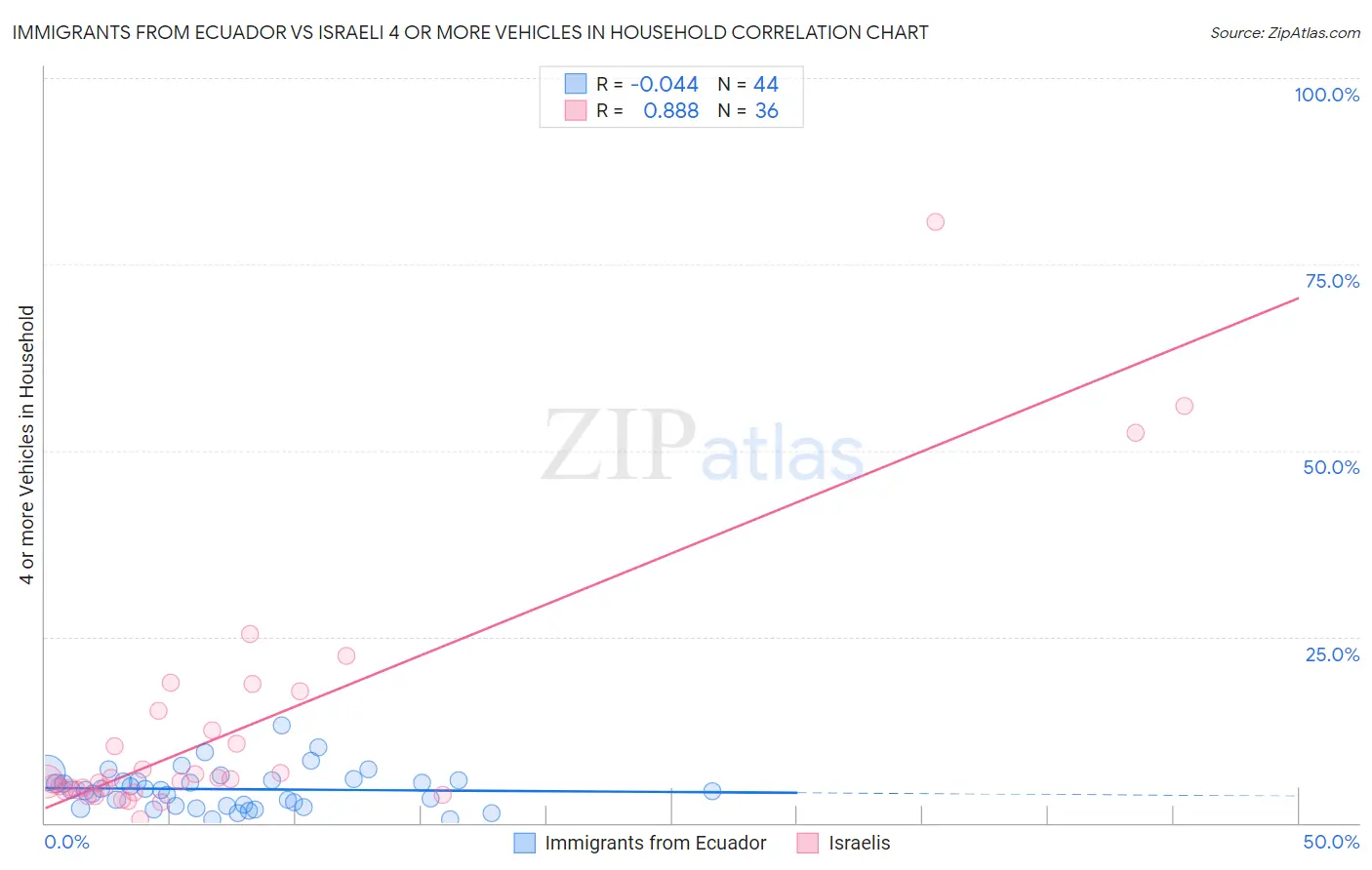 Immigrants from Ecuador vs Israeli 4 or more Vehicles in Household