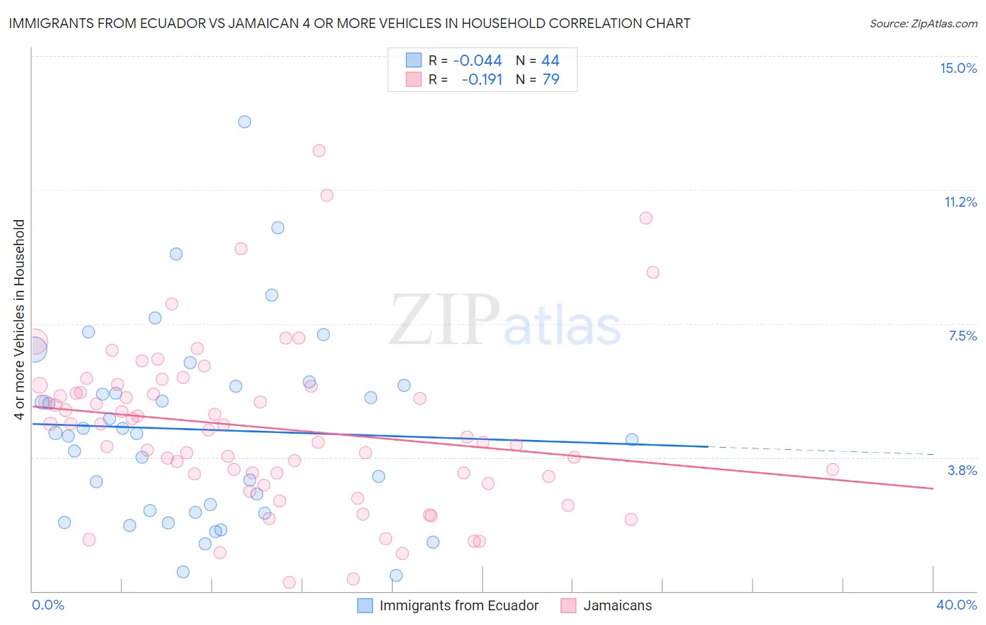 Immigrants from Ecuador vs Jamaican 4 or more Vehicles in Household