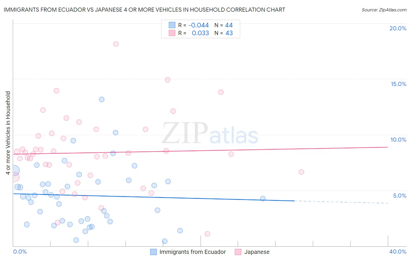 Immigrants from Ecuador vs Japanese 4 or more Vehicles in Household