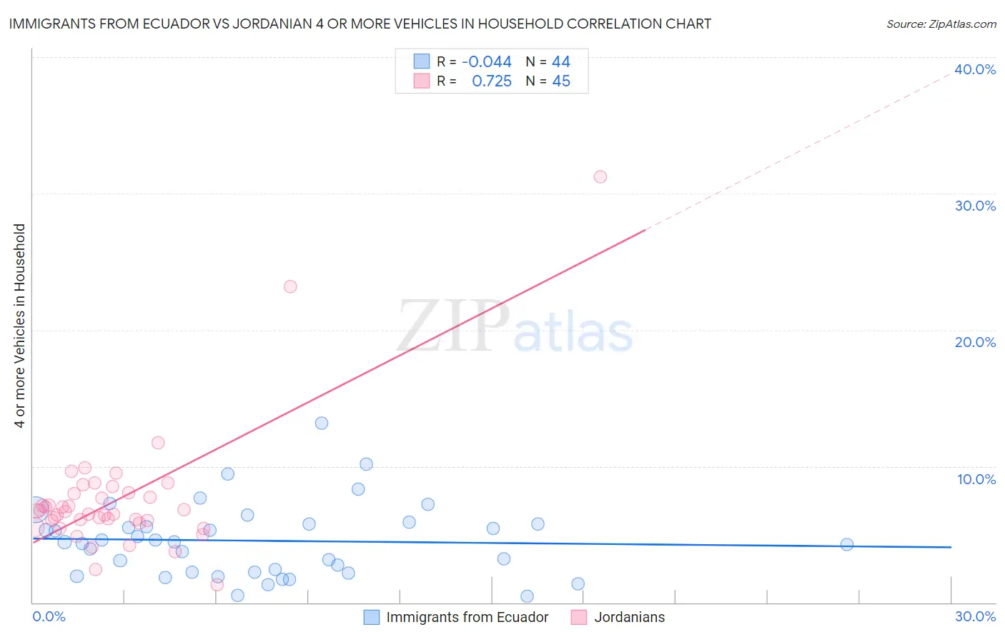 Immigrants from Ecuador vs Jordanian 4 or more Vehicles in Household