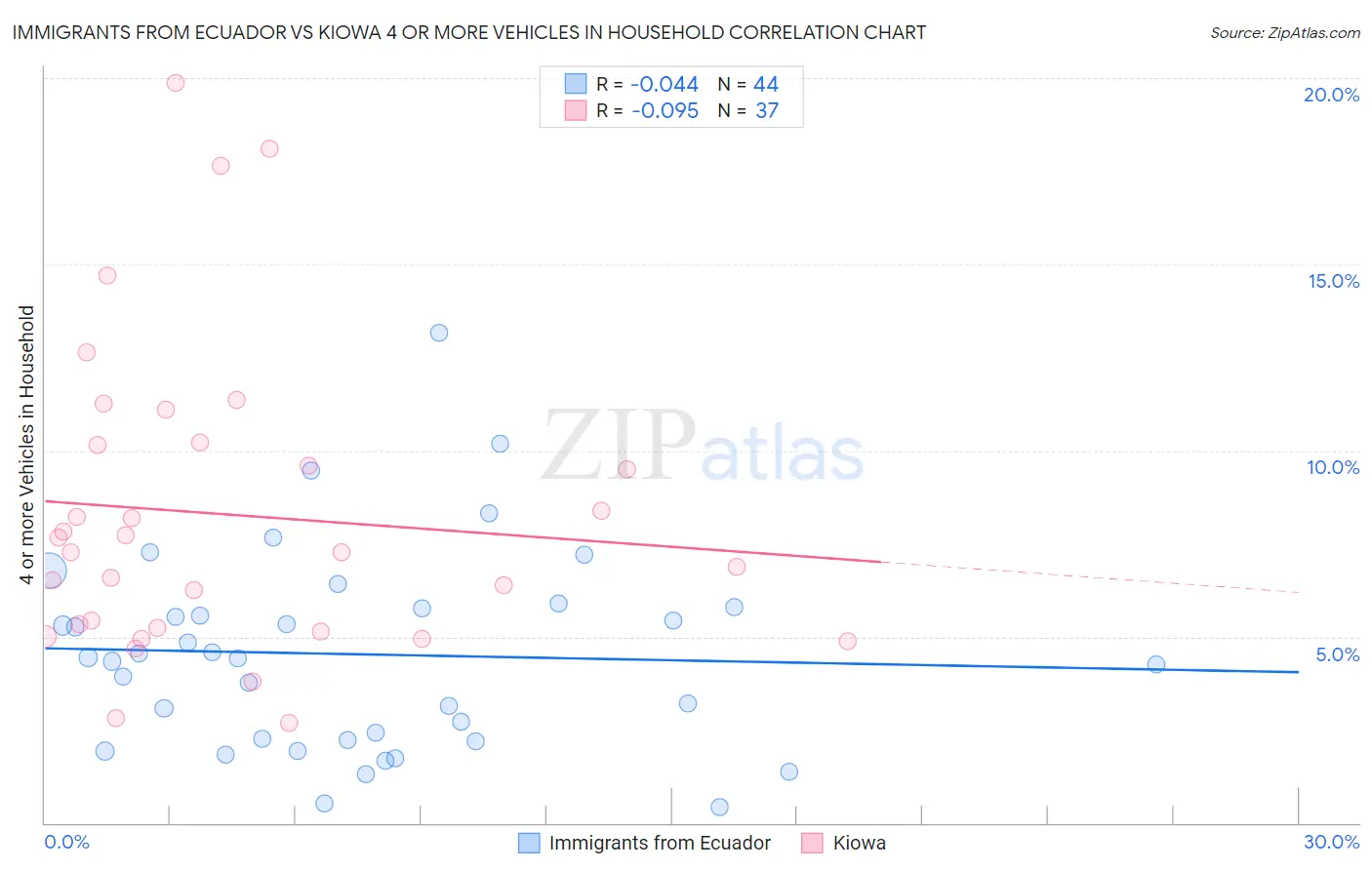 Immigrants from Ecuador vs Kiowa 4 or more Vehicles in Household