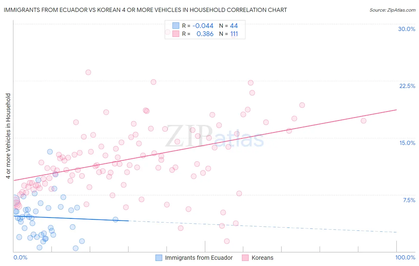 Immigrants from Ecuador vs Korean 4 or more Vehicles in Household