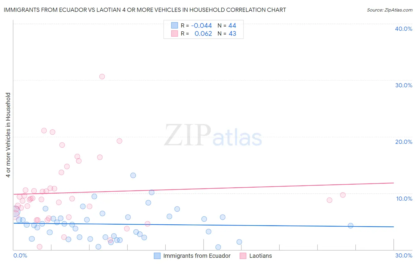 Immigrants from Ecuador vs Laotian 4 or more Vehicles in Household