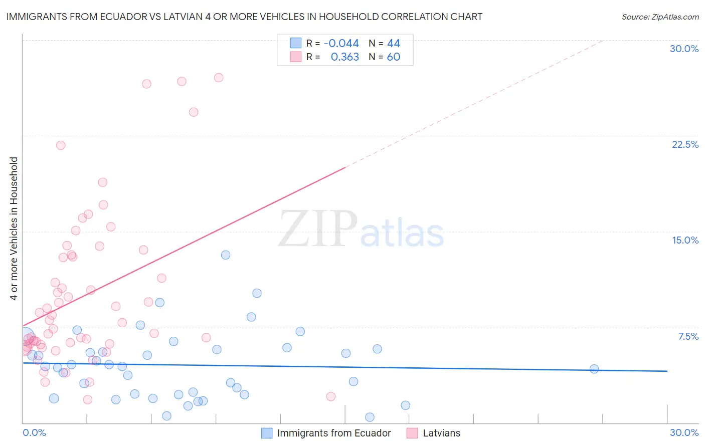 Immigrants from Ecuador vs Latvian 4 or more Vehicles in Household