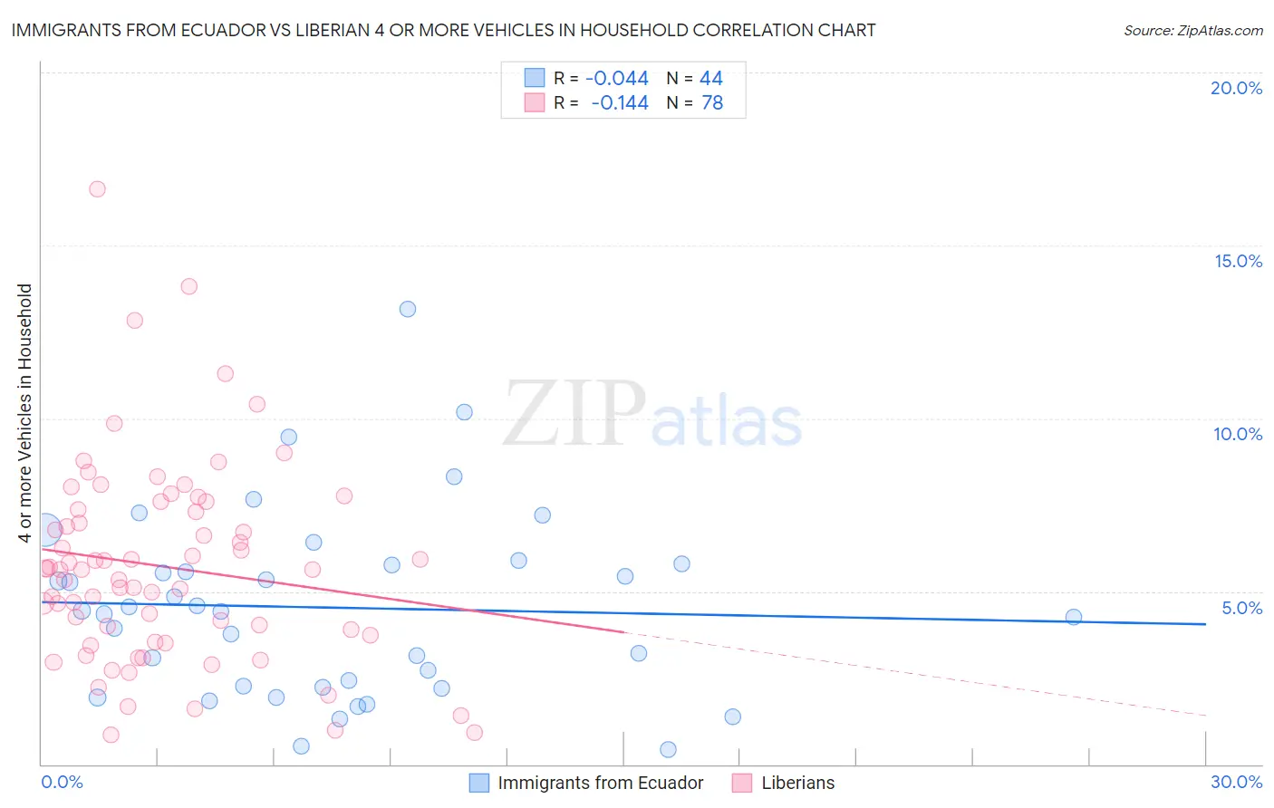 Immigrants from Ecuador vs Liberian 4 or more Vehicles in Household