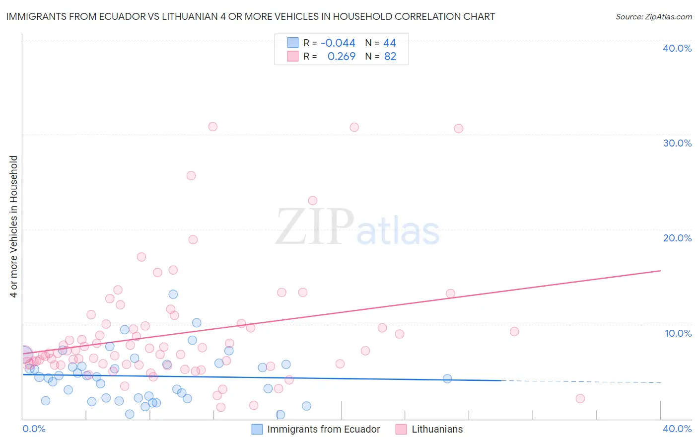 Immigrants from Ecuador vs Lithuanian 4 or more Vehicles in Household