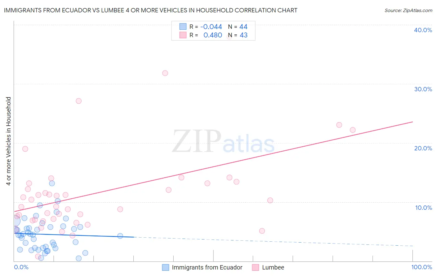 Immigrants from Ecuador vs Lumbee 4 or more Vehicles in Household