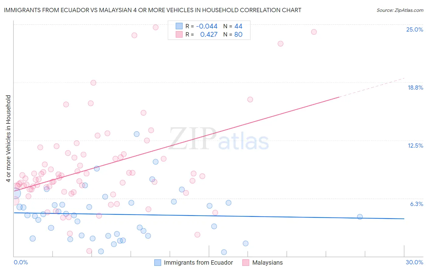 Immigrants from Ecuador vs Malaysian 4 or more Vehicles in Household