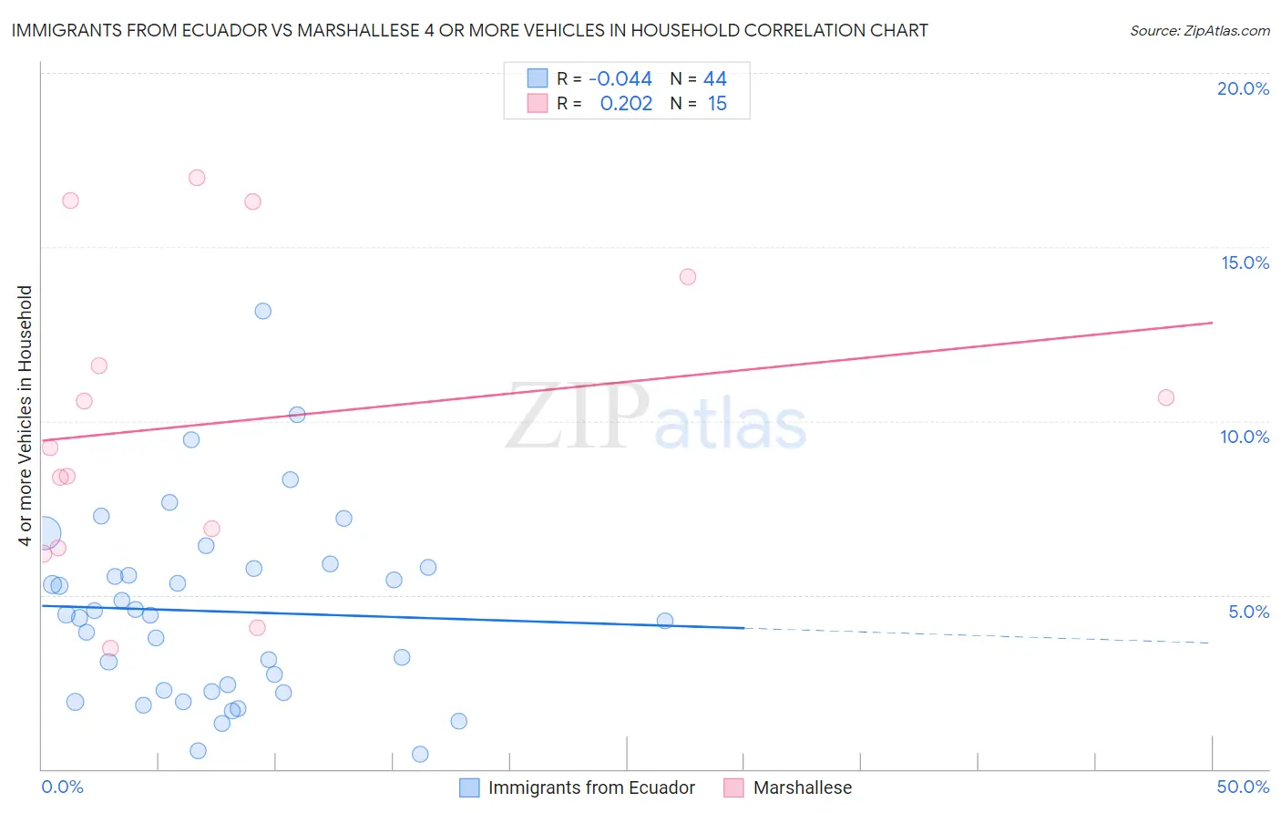Immigrants from Ecuador vs Marshallese 4 or more Vehicles in Household
