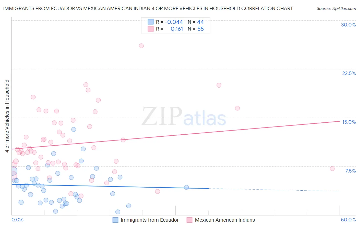 Immigrants from Ecuador vs Mexican American Indian 4 or more Vehicles in Household