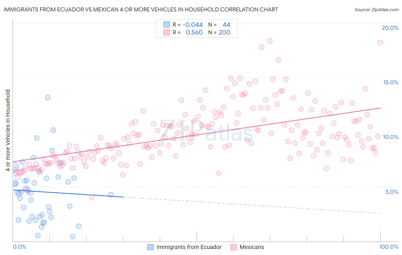 Immigrants from Ecuador vs Mexican 4 or more Vehicles in Household