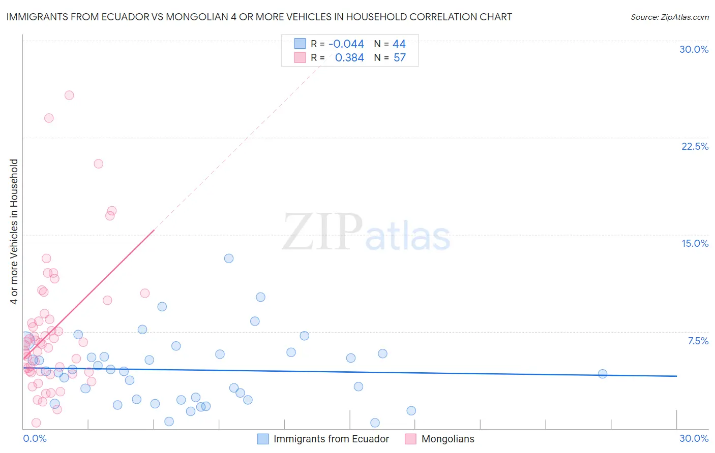 Immigrants from Ecuador vs Mongolian 4 or more Vehicles in Household
