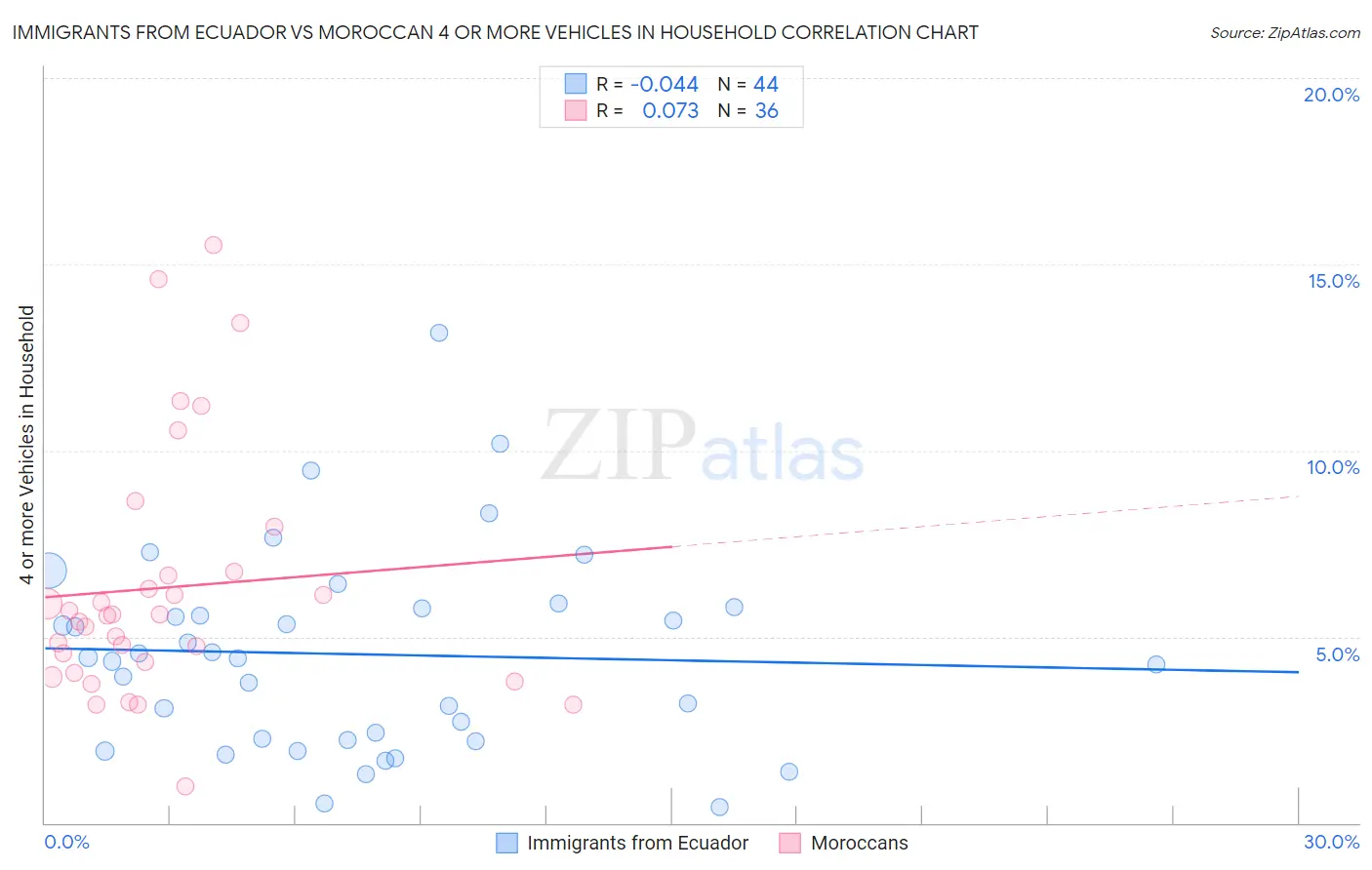 Immigrants from Ecuador vs Moroccan 4 or more Vehicles in Household