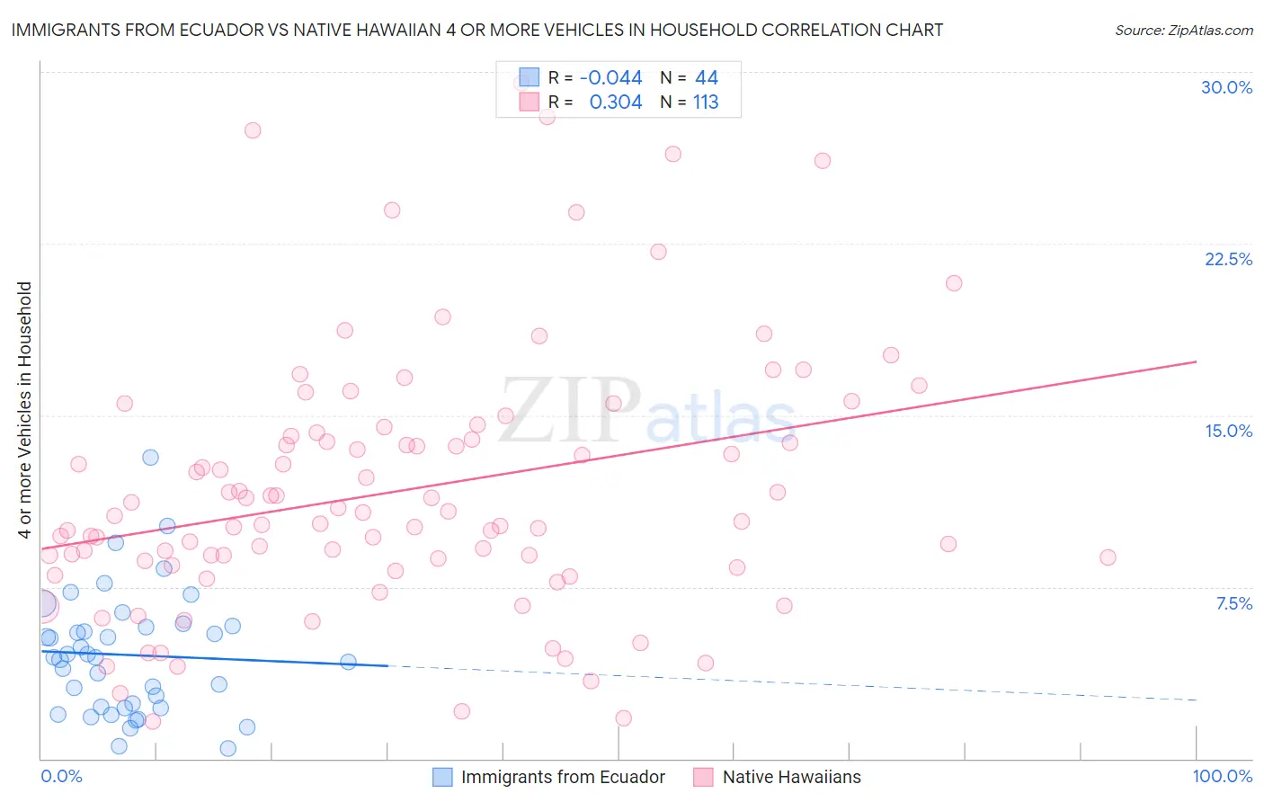 Immigrants from Ecuador vs Native Hawaiian 4 or more Vehicles in Household