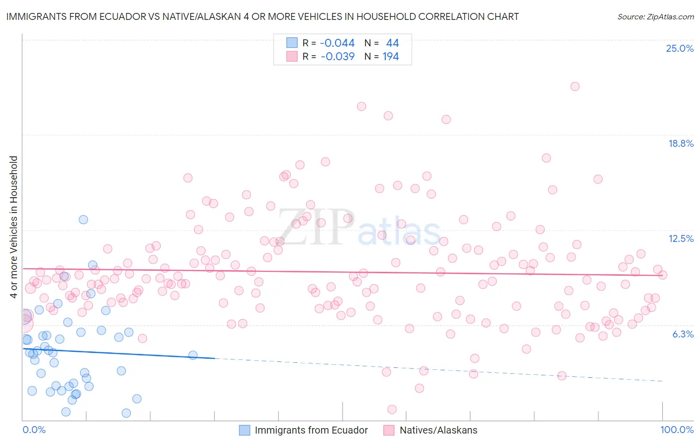 Immigrants from Ecuador vs Native/Alaskan 4 or more Vehicles in Household