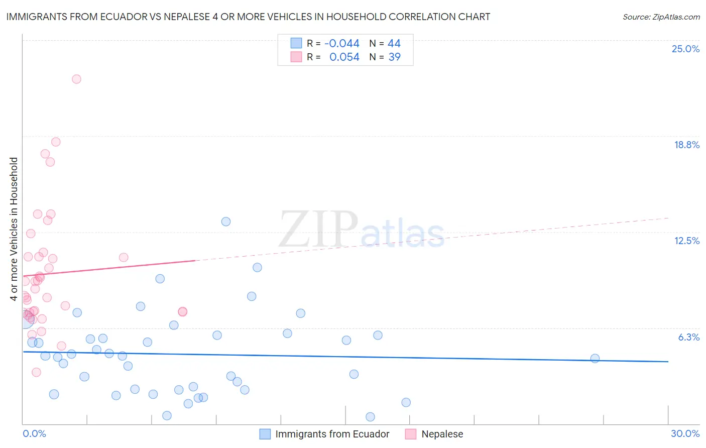 Immigrants from Ecuador vs Nepalese 4 or more Vehicles in Household