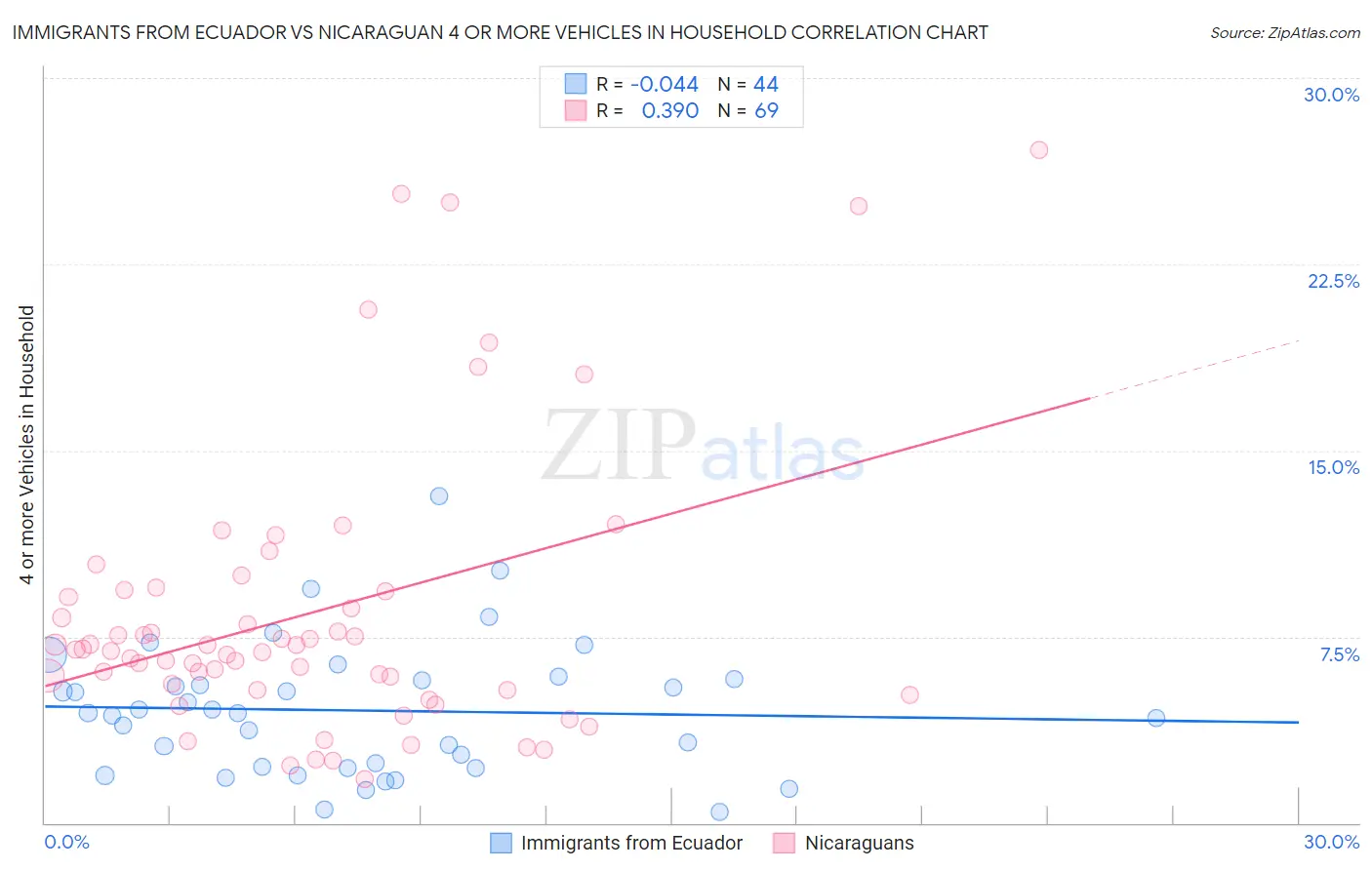 Immigrants from Ecuador vs Nicaraguan 4 or more Vehicles in Household