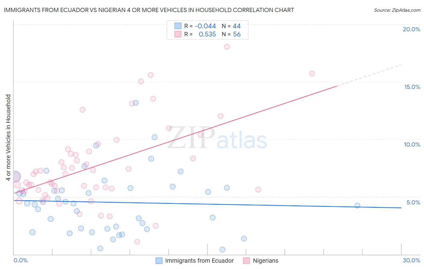 Immigrants from Ecuador vs Nigerian 4 or more Vehicles in Household