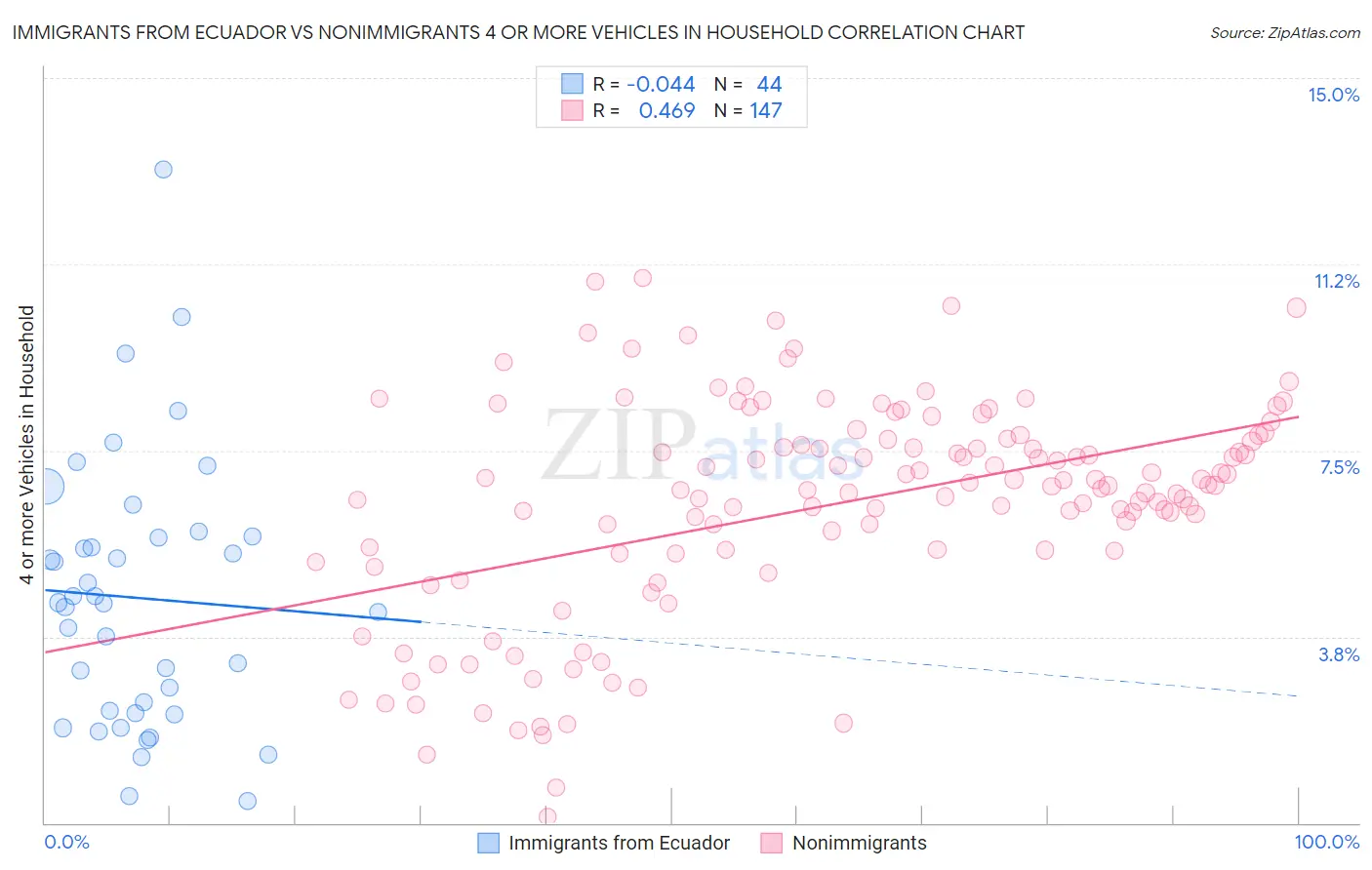 Immigrants from Ecuador vs Nonimmigrants 4 or more Vehicles in Household