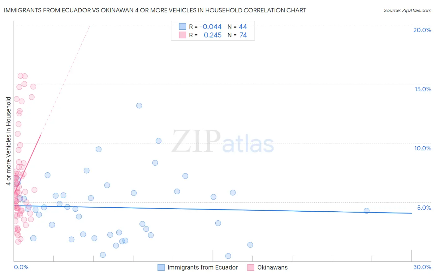 Immigrants from Ecuador vs Okinawan 4 or more Vehicles in Household