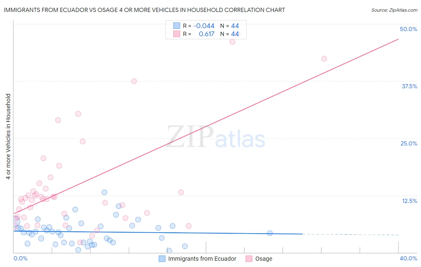 Immigrants from Ecuador vs Osage 4 or more Vehicles in Household