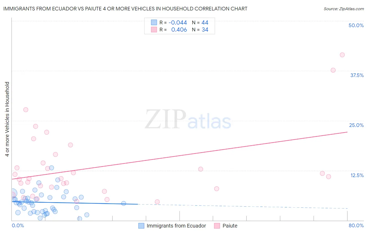 Immigrants from Ecuador vs Paiute 4 or more Vehicles in Household