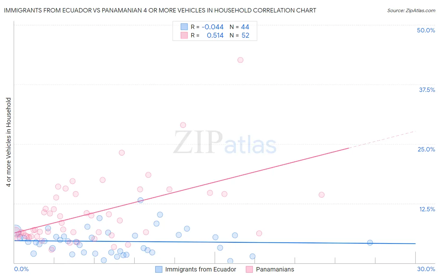 Immigrants from Ecuador vs Panamanian 4 or more Vehicles in Household