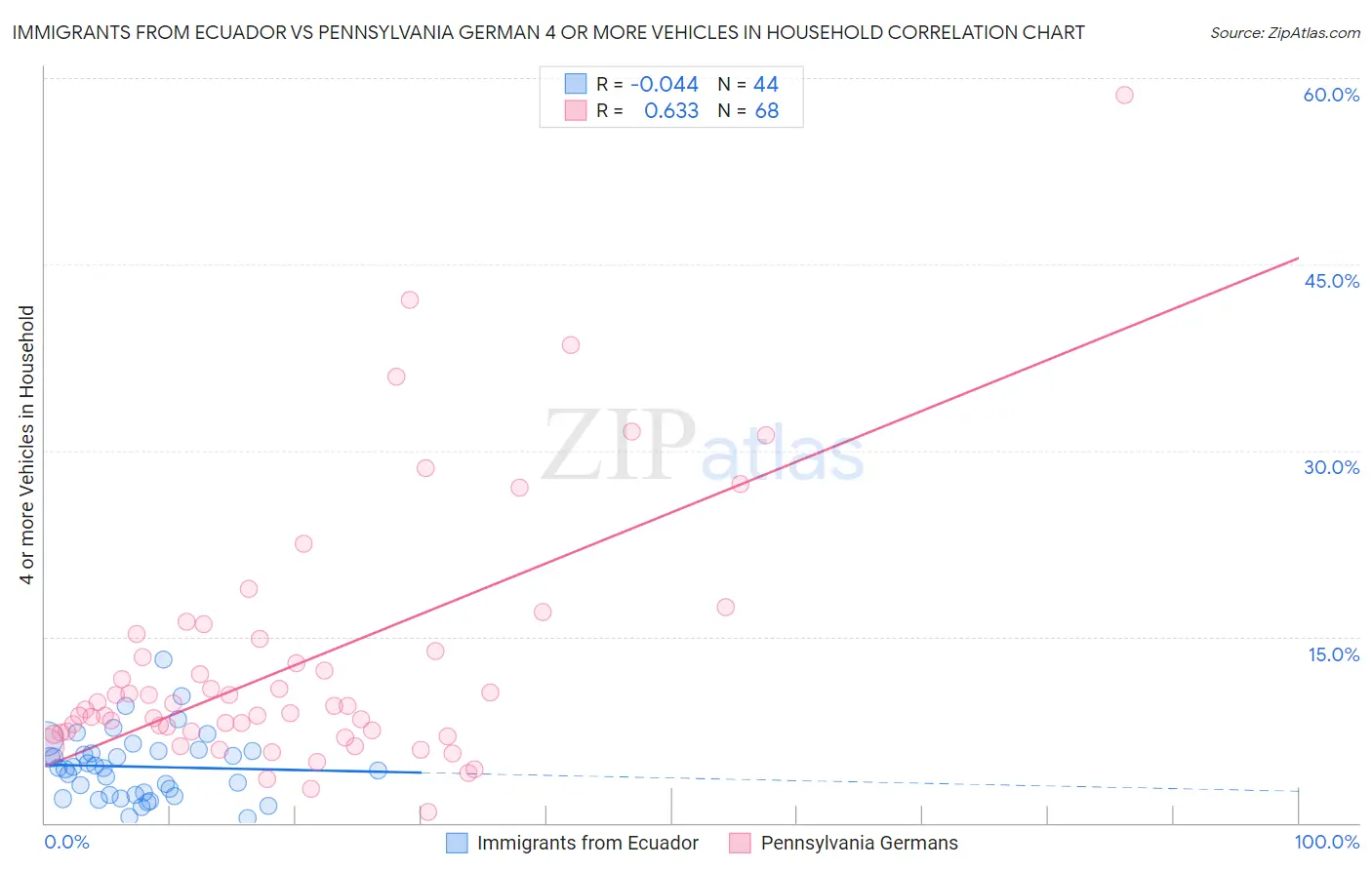 Immigrants from Ecuador vs Pennsylvania German 4 or more Vehicles in Household