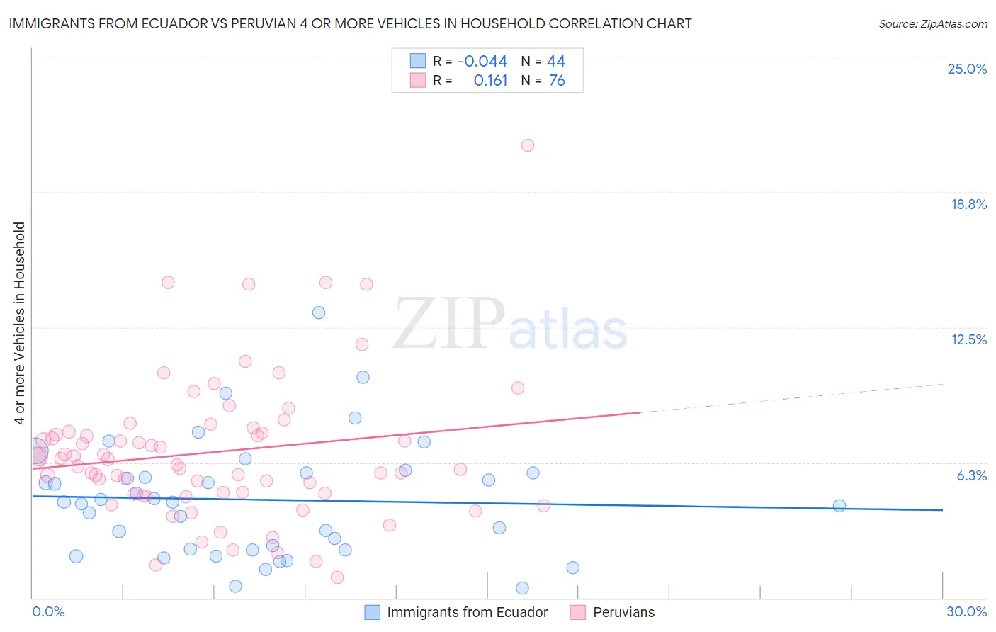 Immigrants from Ecuador vs Peruvian 4 or more Vehicles in Household