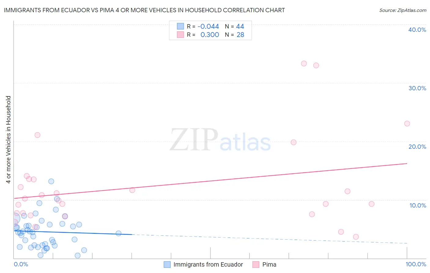 Immigrants from Ecuador vs Pima 4 or more Vehicles in Household