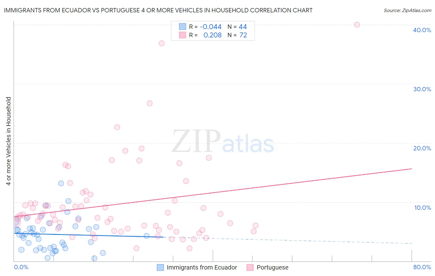 Immigrants from Ecuador vs Portuguese 4 or more Vehicles in Household