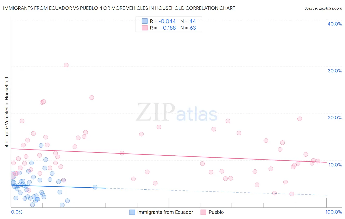 Immigrants from Ecuador vs Pueblo 4 or more Vehicles in Household