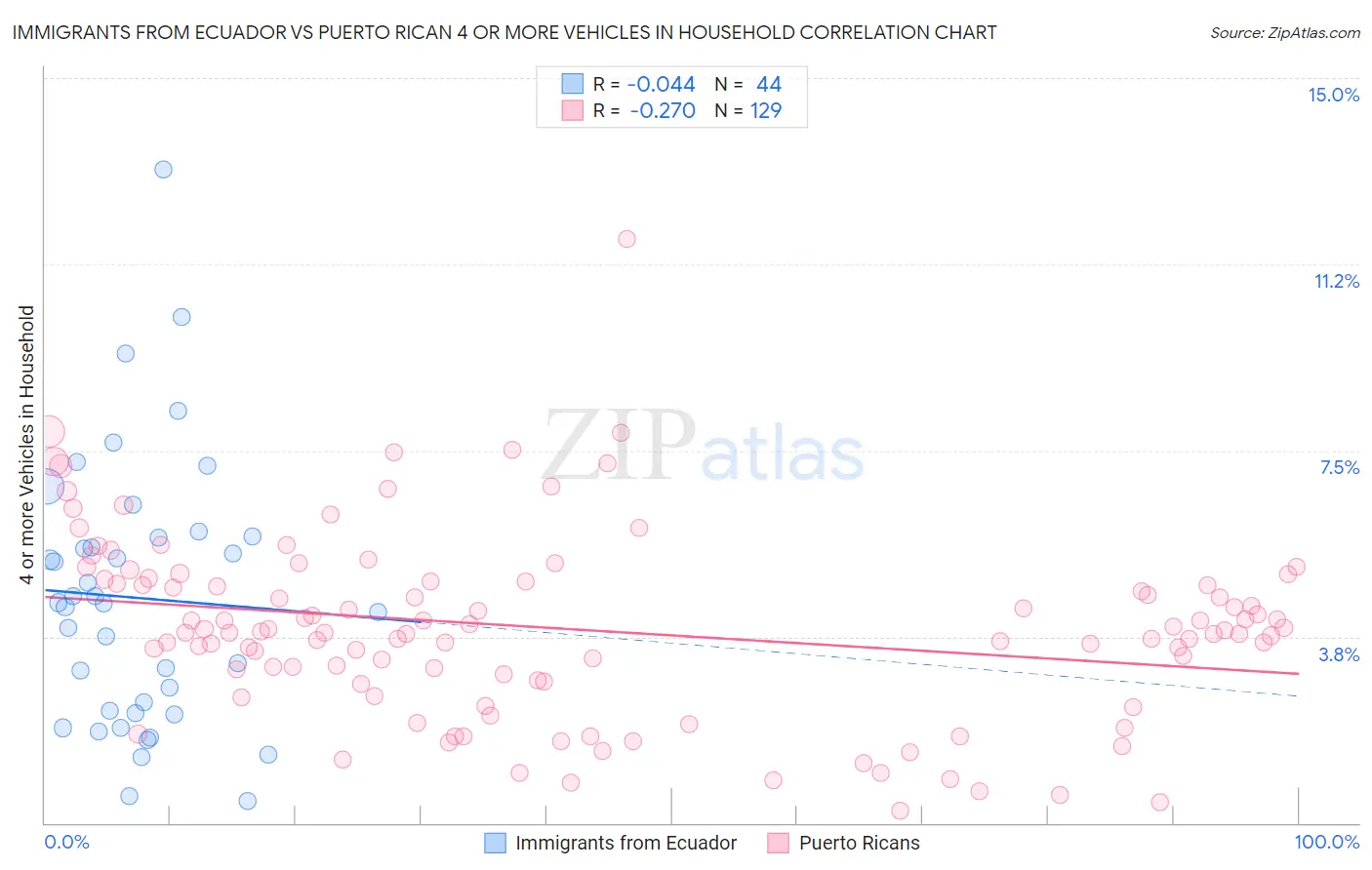 Immigrants from Ecuador vs Puerto Rican 4 or more Vehicles in Household