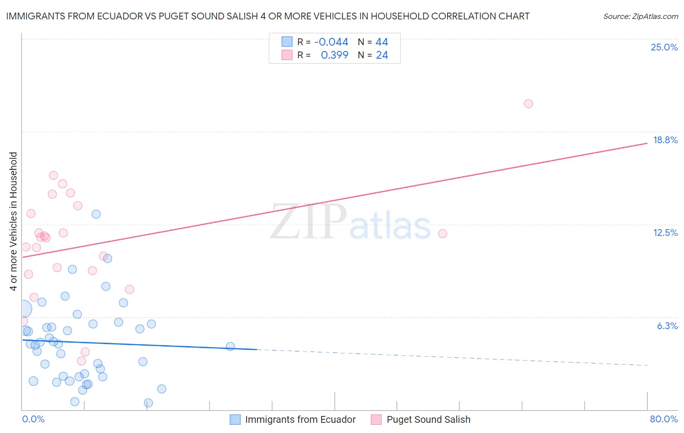 Immigrants from Ecuador vs Puget Sound Salish 4 or more Vehicles in Household