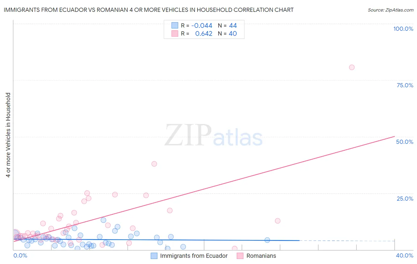 Immigrants from Ecuador vs Romanian 4 or more Vehicles in Household
