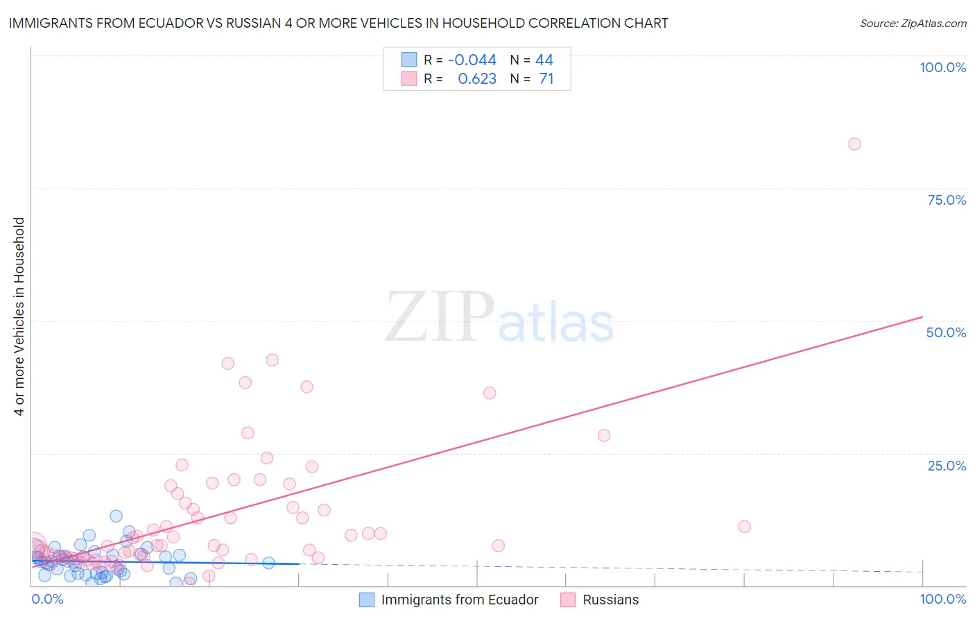 Immigrants from Ecuador vs Russian 4 or more Vehicles in Household