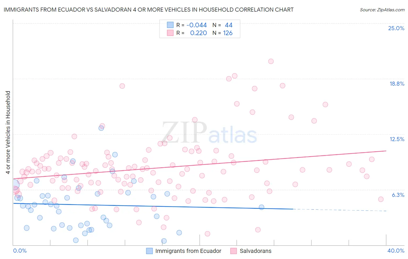Immigrants from Ecuador vs Salvadoran 4 or more Vehicles in Household